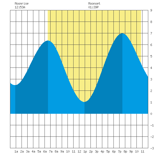 Mitrofania Island tide chart for Thursday, July 29, 2021