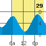 Mitrofania Island tide chart for Thursday, July 29, 2021
