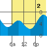 Mitrofania Island tide chart for Friday, July 2, 2021
