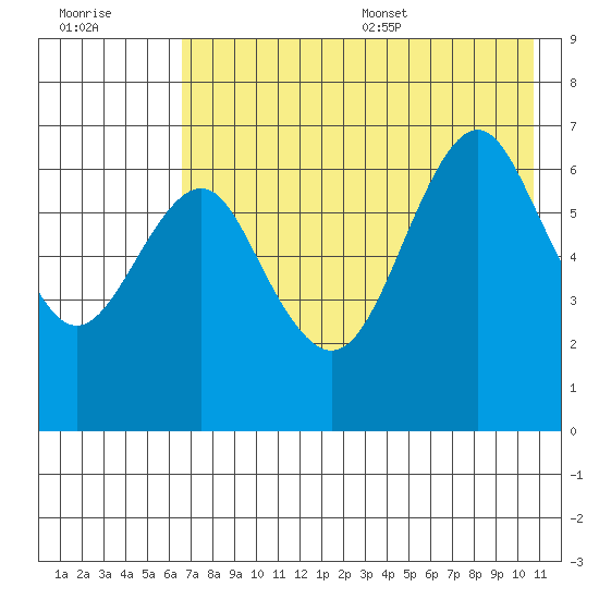 Mitrofania Island tide chart for Friday, July 30, 2021