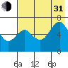 Mitrofania Island tide chart for Saturday, July 31, 2021