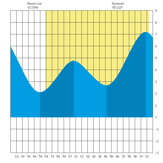 Mitrofania Island tide chart for Saturday, July 3, 2021