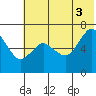 Mitrofania Island tide chart for Saturday, July 3, 2021