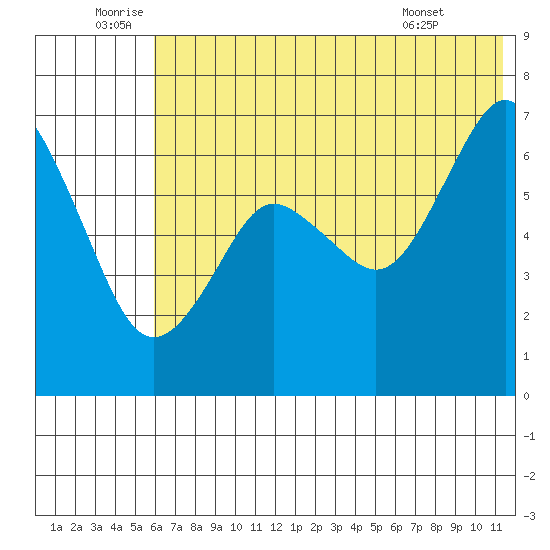 Mitrofania Island tide chart for Sunday, July 4, 2021