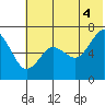Mitrofania Island tide chart for Sunday, July 4, 2021