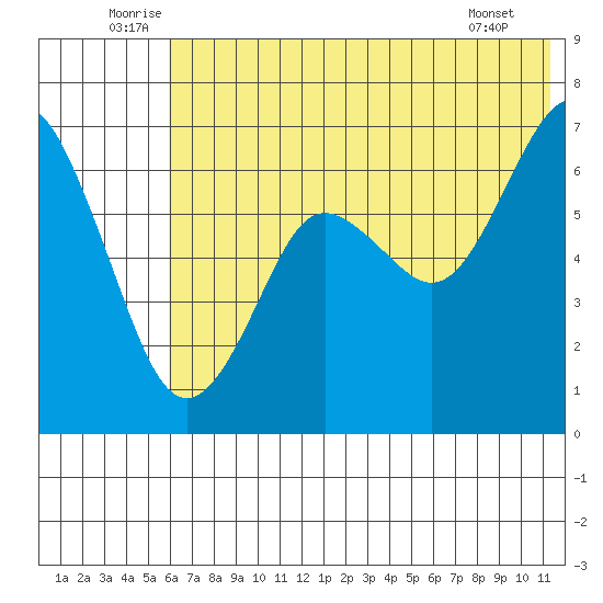 Mitrofania Island tide chart for Monday, July 5, 2021