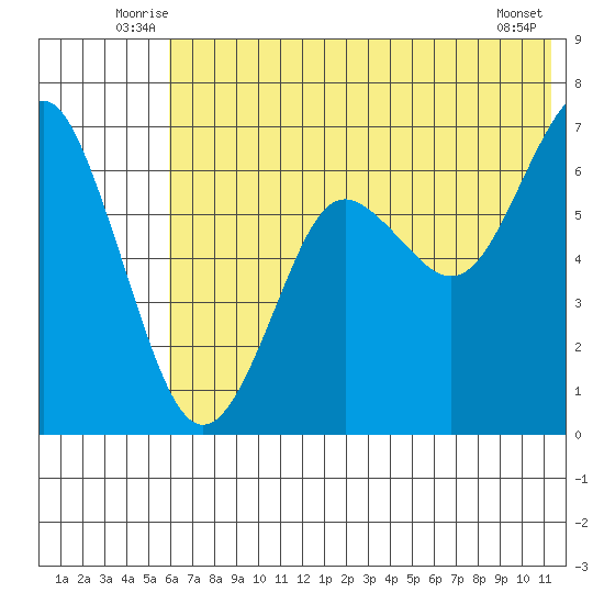 Mitrofania Island tide chart for Tuesday, July 6, 2021