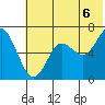 Mitrofania Island tide chart for Tuesday, July 6, 2021