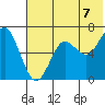 Mitrofania Island tide chart for Wednesday, July 7, 2021