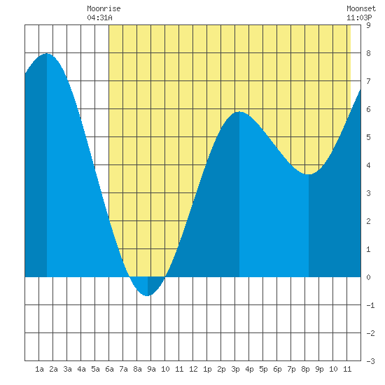 Mitrofania Island tide chart for Thursday, July 8, 2021