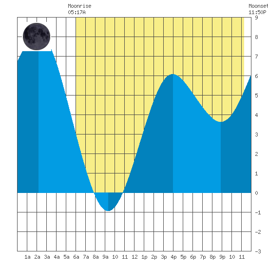 Mitrofania Island tide chart for Friday, July 9, 2021