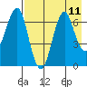 Mitrofania Island tide chart for Wednesday, August 11, 2021