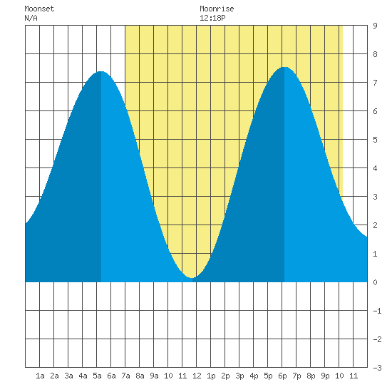 Mitrofania Island tide chart for Thursday, August 12, 2021