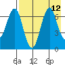 Mitrofania Island tide chart for Thursday, August 12, 2021