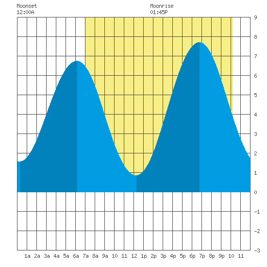 Mitrofania Island tide chart for Friday, August 13, 2021