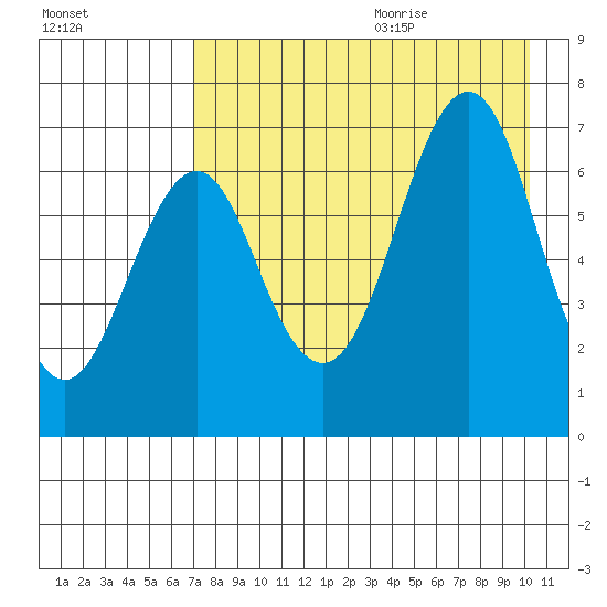 Mitrofania Island tide chart for Saturday, August 14, 2021