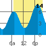 Mitrofania Island tide chart for Saturday, August 14, 2021