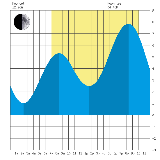 Mitrofania Island tide chart for Sunday, August 15, 2021