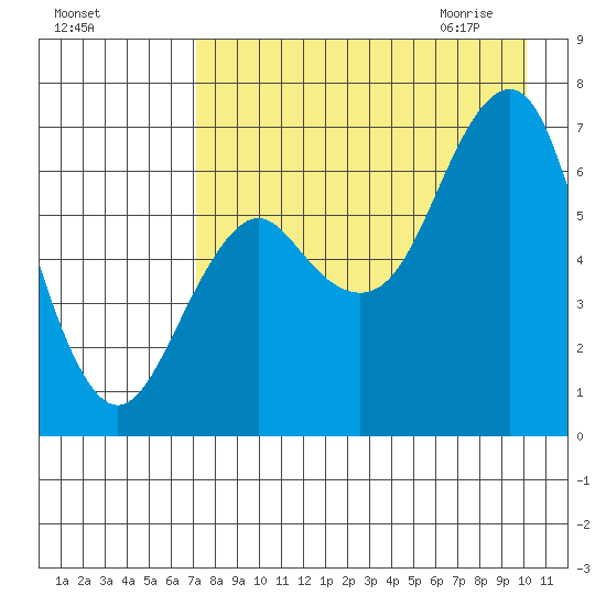 Mitrofania Island tide chart for Monday, August 16, 2021