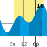 Mitrofania Island tide chart for Monday, August 16, 2021