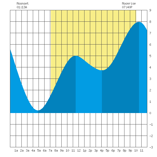 Mitrofania Island tide chart for Tuesday, August 17, 2021