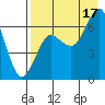 Mitrofania Island tide chart for Tuesday, August 17, 2021