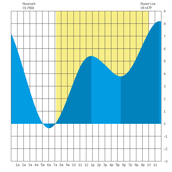 Mitrofania Island tide chart for Wednesday, August 18, 2021