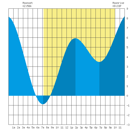 Mitrofania Island tide chart for Thursday, August 19, 2021