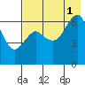 Mitrofania Island tide chart for Sunday, August 1, 2021