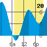 Mitrofania Island tide chart for Friday, August 20, 2021