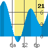 Mitrofania Island tide chart for Saturday, August 21, 2021