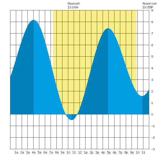 Mitrofania Island tide chart for Tuesday, August 24, 2021