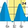 Mitrofania Island tide chart for Tuesday, August 24, 2021