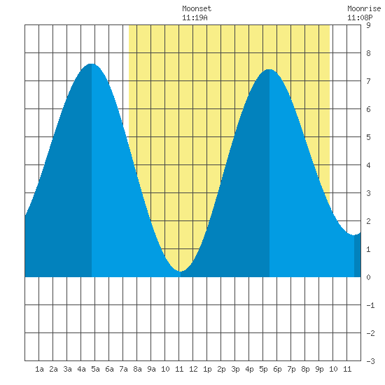 Mitrofania Island tide chart for Wednesday, August 25, 2021