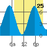 Mitrofania Island tide chart for Wednesday, August 25, 2021