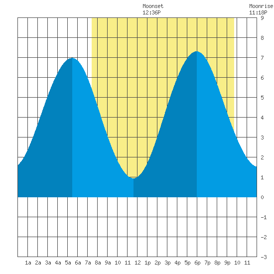 Mitrofania Island tide chart for Thursday, August 26, 2021