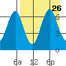 Mitrofania Island tide chart for Thursday, August 26, 2021