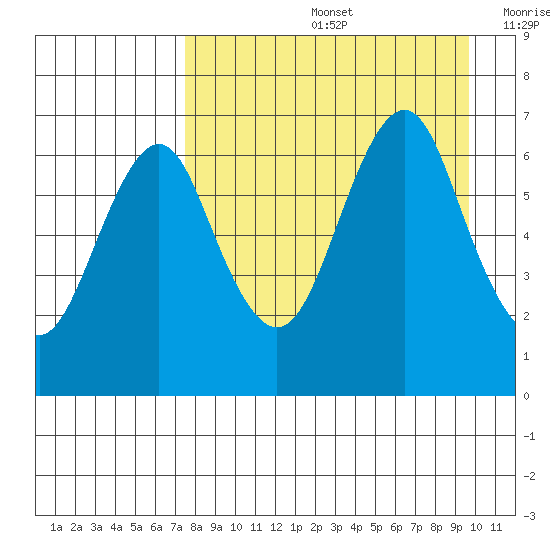 Mitrofania Island tide chart for Friday, August 27, 2021