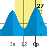 Mitrofania Island tide chart for Friday, August 27, 2021