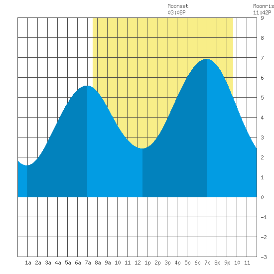 Mitrofania Island tide chart for Saturday, August 28, 2021