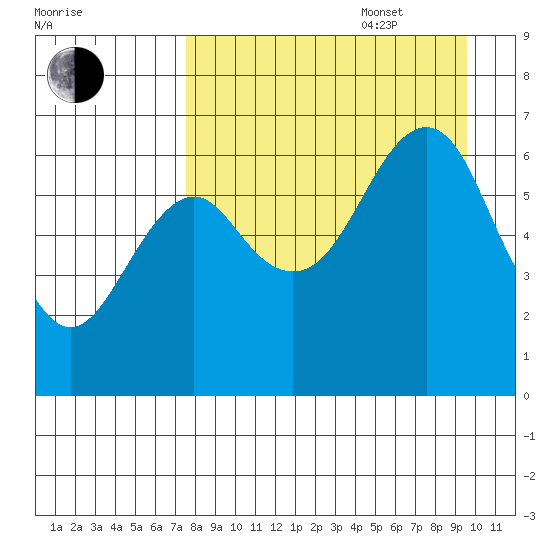 Mitrofania Island tide chart for Sunday, August 29, 2021