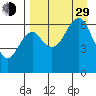 Mitrofania Island tide chart for Sunday, August 29, 2021