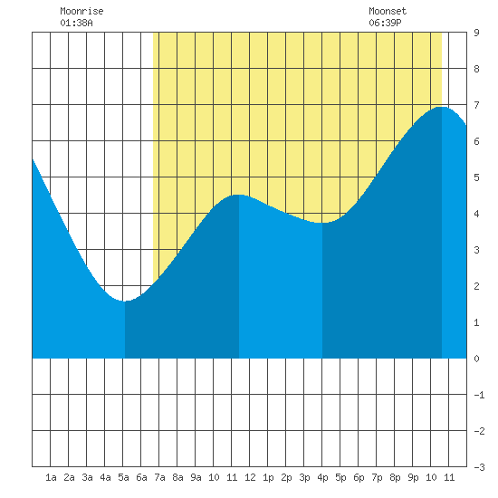 Mitrofania Island tide chart for Monday, August 2, 2021