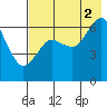 Mitrofania Island tide chart for Monday, August 2, 2021