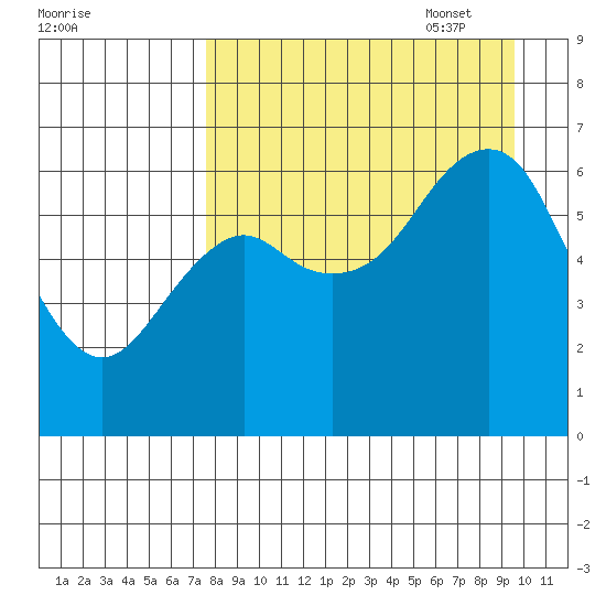 Mitrofania Island tide chart for Monday, August 30, 2021
