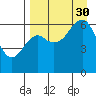 Mitrofania Island tide chart for Monday, August 30, 2021