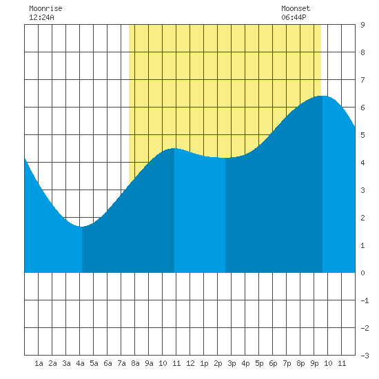Mitrofania Island tide chart for Tuesday, August 31, 2021