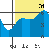 Mitrofania Island tide chart for Tuesday, August 31, 2021