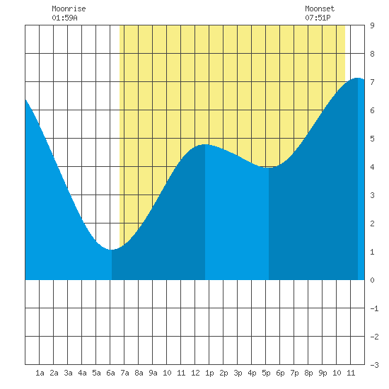 Mitrofania Island tide chart for Tuesday, August 3, 2021