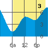 Mitrofania Island tide chart for Tuesday, August 3, 2021
